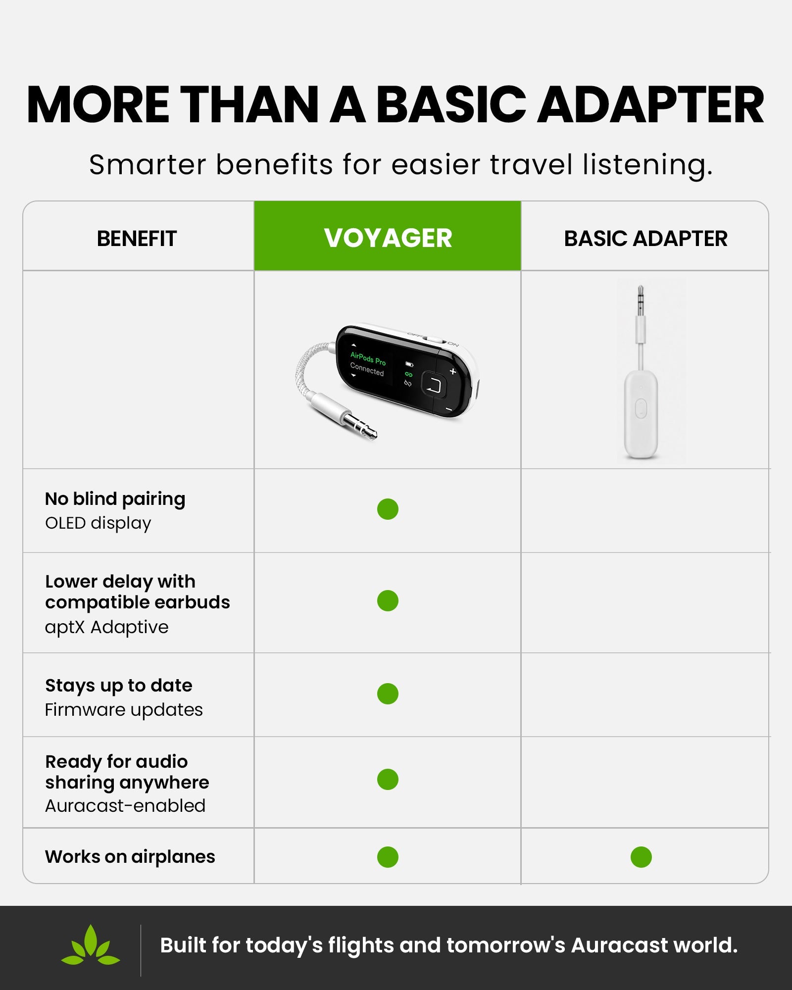 Voyager | Bluetooth Airplane Adapter with Auracast
