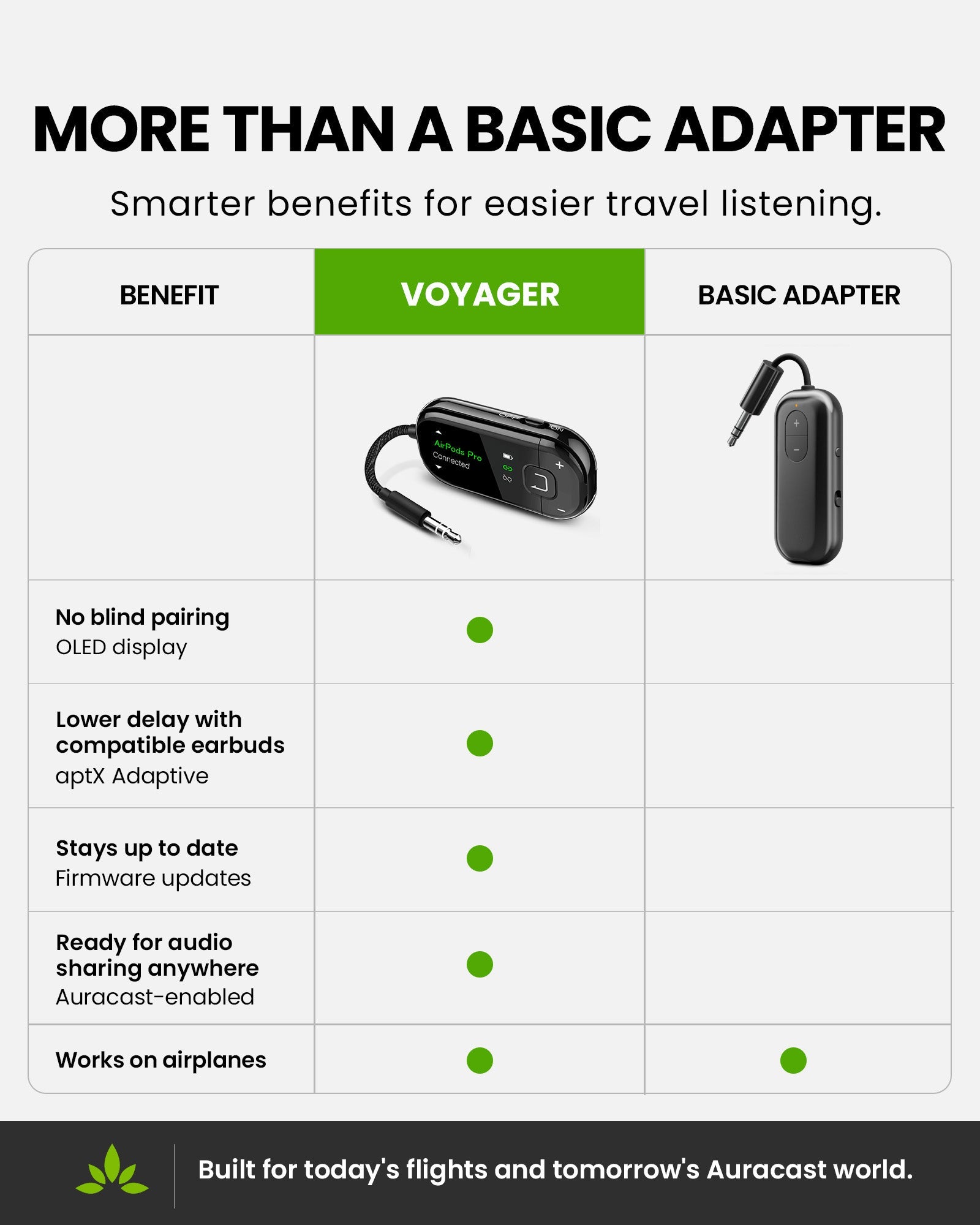 Voyager | Bluetooth Airplane Adapter with Auracast